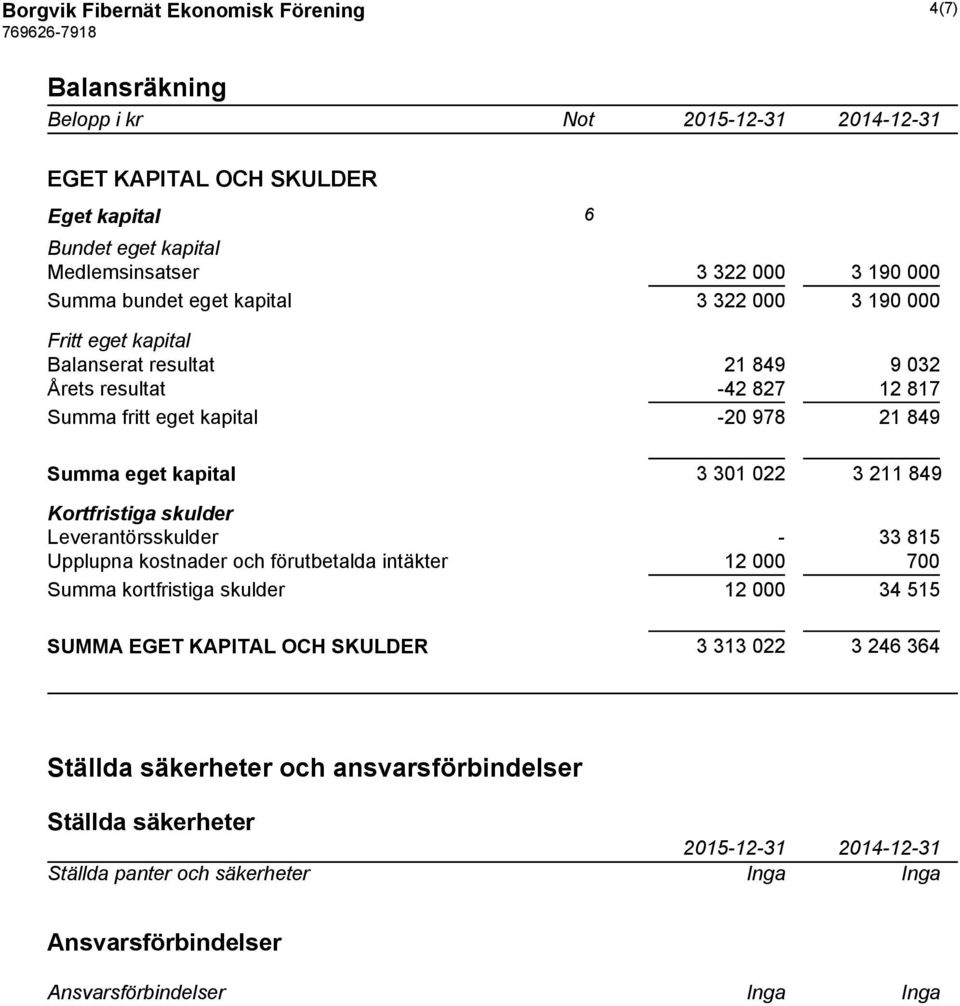 022 3 211 849 Kortfristiga skulder Leverantörsskulder - 33 815 Upplupna kostnader och förutbetalda intäkter 12 000 700 Summa kortfristiga skulder 12 000 34 515 SUMMA EGET KAPITAL