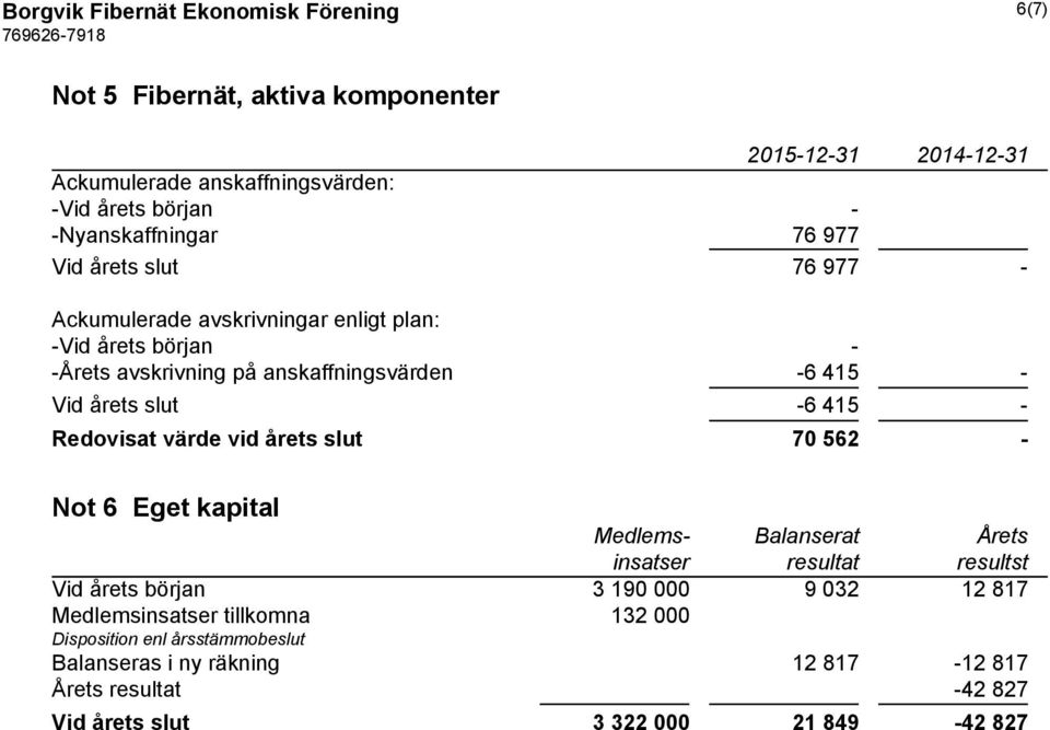 Redovisat värde vid årets slut 70 562 - Not 6 Eget kapital Medlems- Balanserat Årets insatser resultat resultst Vid årets början 3 190 000 9 032 12 817