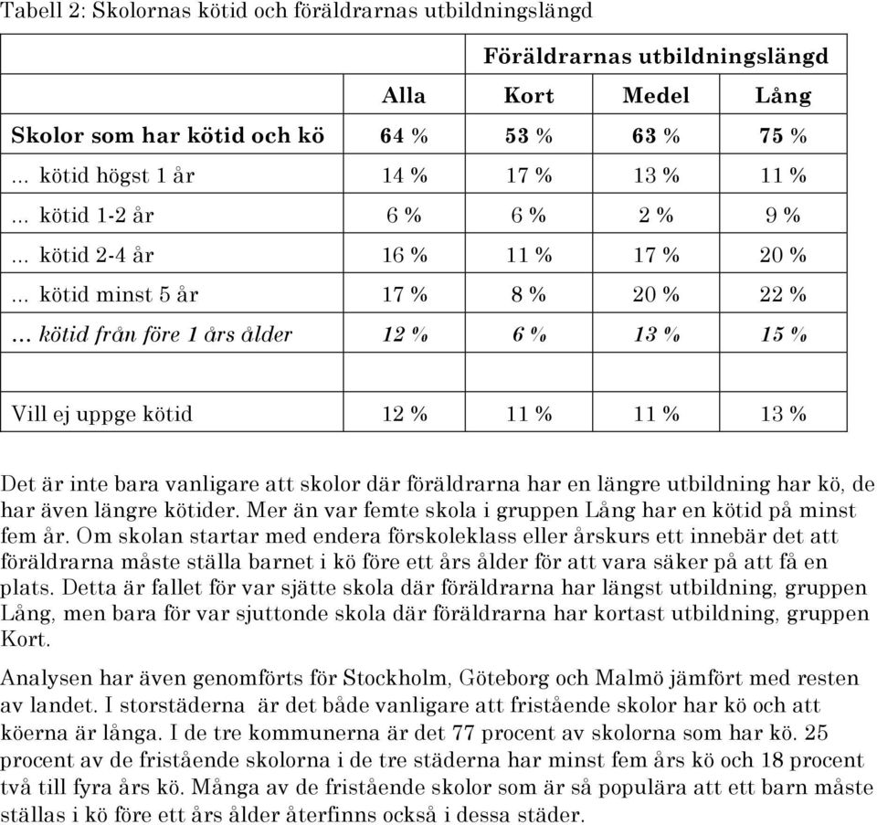 bara vanligare att skolor där föräldrarna har en längre utbildning har kö, de har även längre kötider. Mer än var femte skola i gruppen Lång har en kötid på minst fem år.