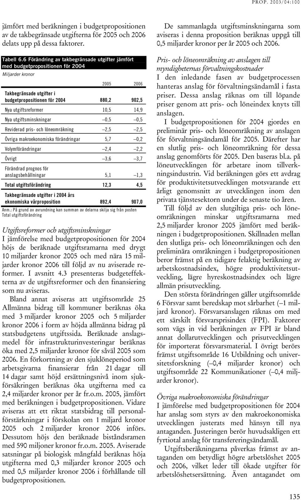 14,9 Nya utgiftsminskningar 0,5 0,5 Reviderad pris- och löneomräkning 2,5 2,5 Övriga makroekonomiska förändringar 5,7 0,2 Volymförändringar 2,4 2,2 Övrigt 3,6 3,7 Förändrad prognos för