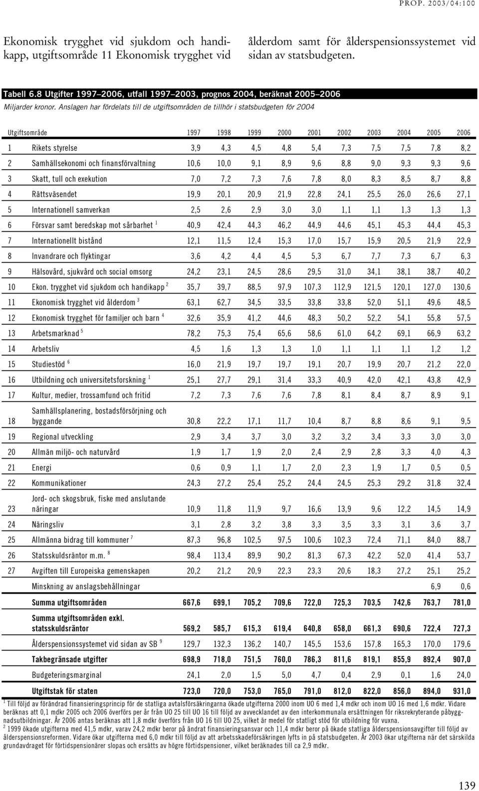 Anslagen har fördelats till de utgiftsområden de tillhör i statsbudgeten för 2004 Utgiftsområde 1997 1998 1999 2000 2001 2002 2003 2004 2005 2006 1 Rikets styrelse 3,9 4,3 4,5 4,8 5,4 7,3 7,5 7,5 7,8