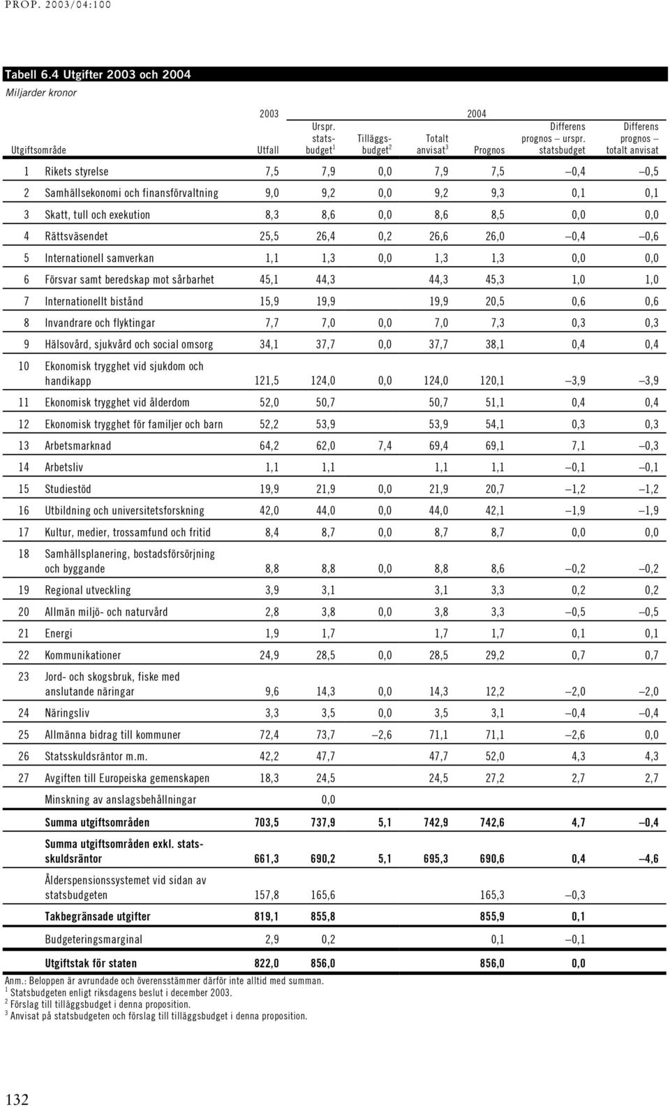 8,6 8,5 0,0 0,0 4 Rättsväsendet 25,5 26,4 0,2 26,6 26,0 0,4 0,6 5 Internationell samverkan 1,1 1,3 0,0 1,3 1,3 0,0 0,0 6 Försvar samt beredskap mot sårbarhet 45,1 44,3 44,3 45,3 1,0 1,0 7