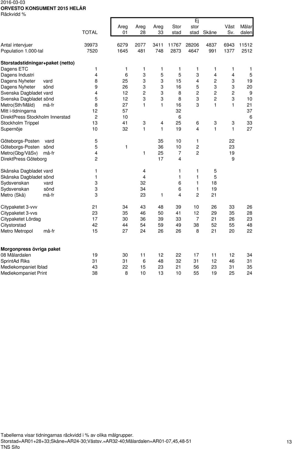 Nyheter sönd 9 26 3 3 16 5 3 3 20 Svenska Dagbladet vard 4 12 2 3 8 2 2 2 9 Svenska Dagbladet sönd 5 12 3 3 8 3 2 3 10 Metro(Sth/Mäld) må-fr 8 27 1 1 16 3 1 1 21 Mitt i-tidningarna 12 57 32 37