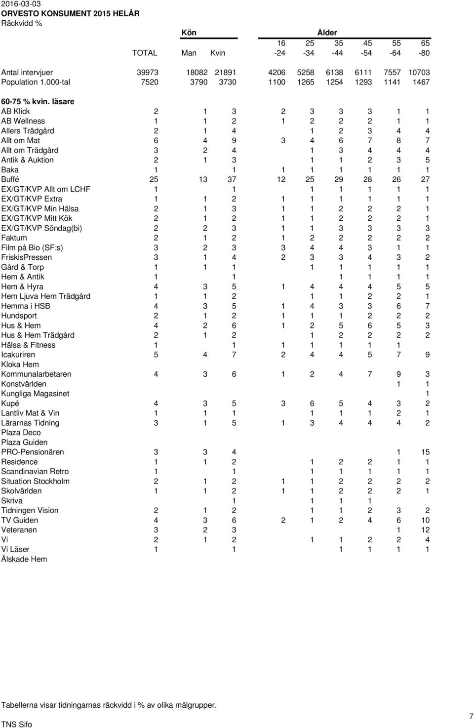 läsare AB Klick 2 1 3 2 3 3 3 1 1 AB Wellness 1 1 2 1 2 2 2 1 1 Allers Trädgård 2 1 4 1 2 3 4 4 Allt om Mat 6 4 9 3 4 6 7 8 7 Allt om Trädgård 3 2 4 1 3 4 4 4 Antik & Auktion 2 1 3 1 1 2 3 5 Baka 1 1