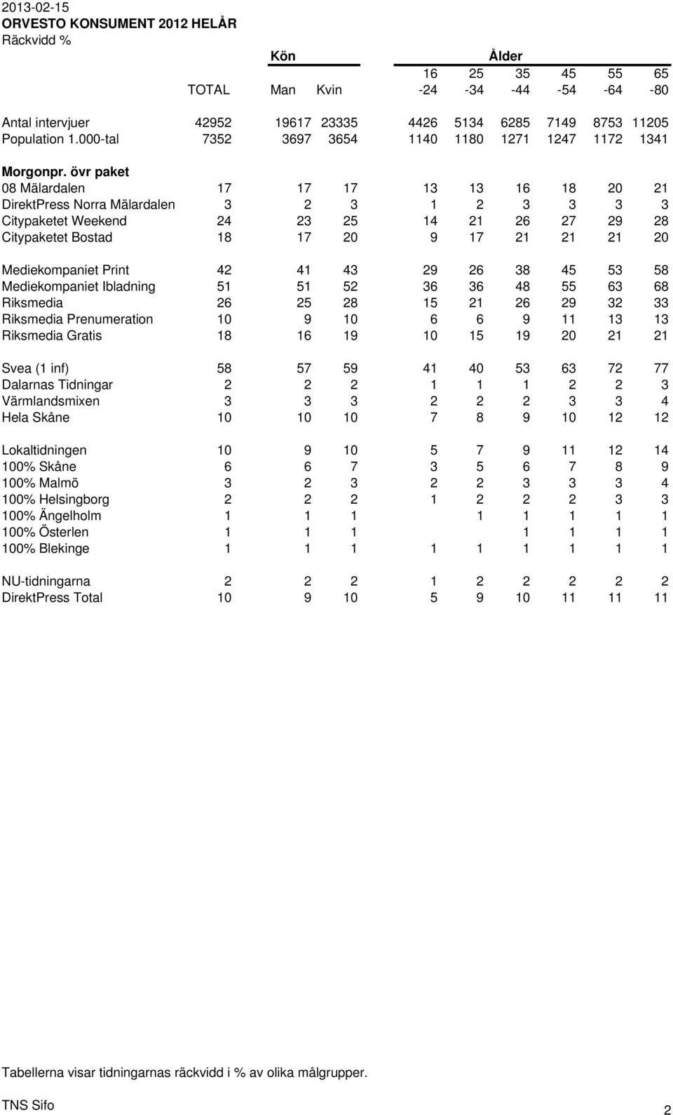 övr paket 08 Mälardalen 17 17 17 13 13 16 18 20 21 DirektPress Norra Mälardalen 3 2 3 1 2 3 3 3 3 Citypaketet Weekend 24 23 25 14 21 26 27 29 28 Citypaketet Bostad 18 17 20 9 17 21 21 21 20