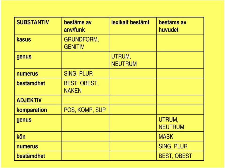 bestämdhet BEST, OBEST, NAKEN ADJEKTIV komparation POS, KOMP, SUP