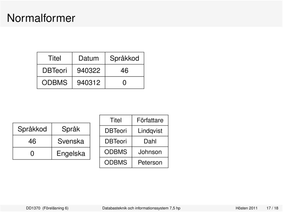 ODBMS Författare Lindqvist Dahl Johnson Peterson DD1370