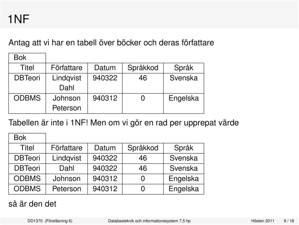 Men om vi gör en rad per upprepat värde Bok Titel Författare Datum Språkkod Språk DBTeori Lindqvist 940322 46 Svenska DBTeori Dahl