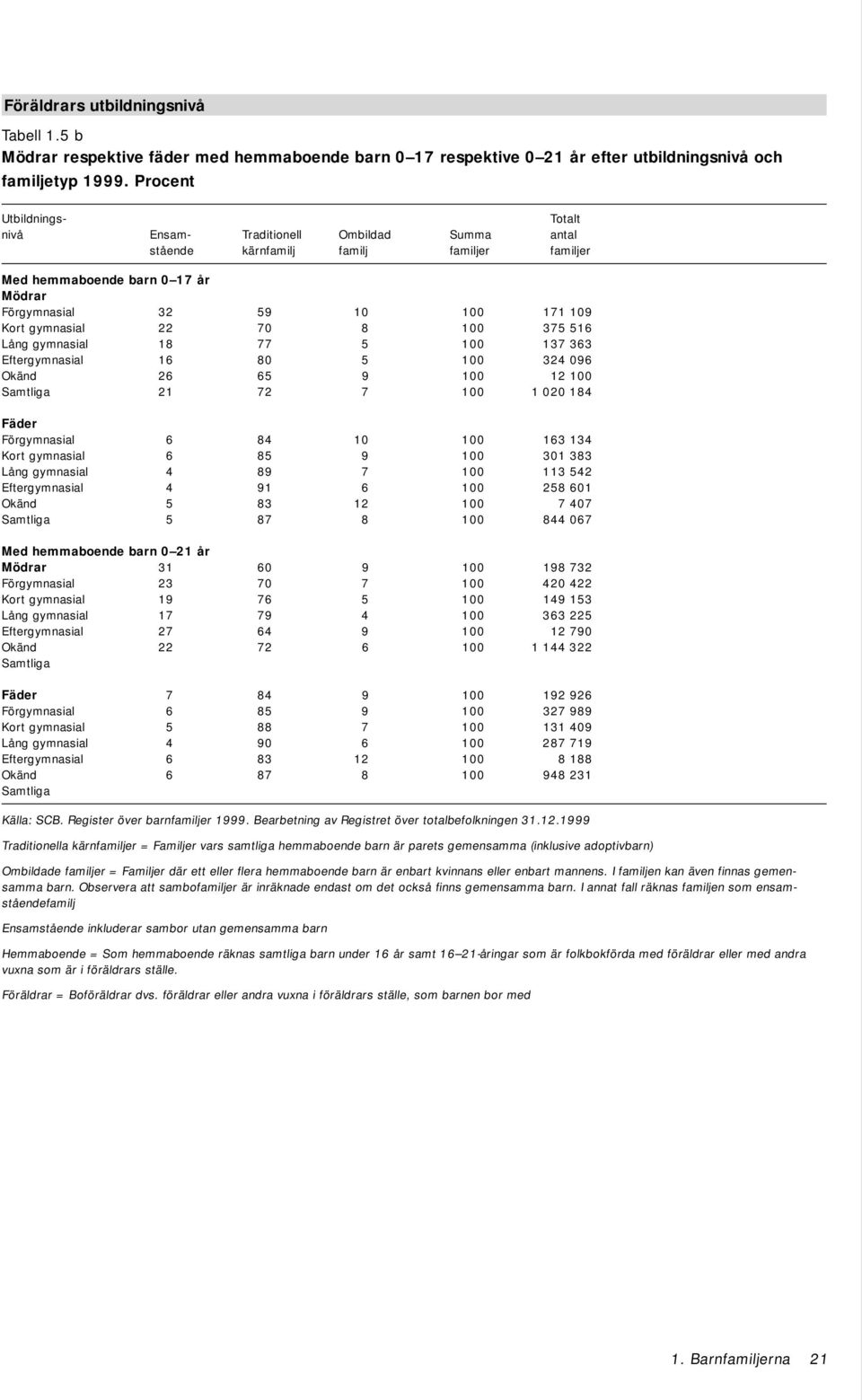 gymnasial 22 70 8 100 375 516 Lång gymnasial 18 77 5 100 137 363 Eftergymnasial 16 80 5 100 324 096 Okänd 26 65 9 100 12 100 Samtliga 21 72 7 100 1 020 184 Fäder Förgymnasial 6 84 10 100 163 134 Kort