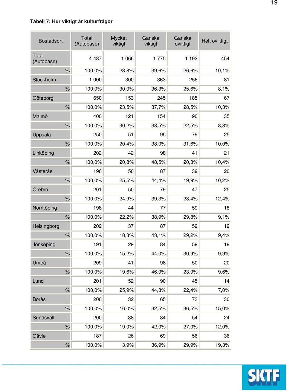 10,4% Västerås 196 50 87 39 20 % 100,0% 25,5% 44,4% 19,9% 10,2% Örebro 201 50 79 47 25 % 100,0% 24,9% 39,3% 23,4% 12,4% Norrköping 198 44 77 59 18 % 100,0% 22,2% 38,9% 29,8% 9,1% Helsingborg 202 37