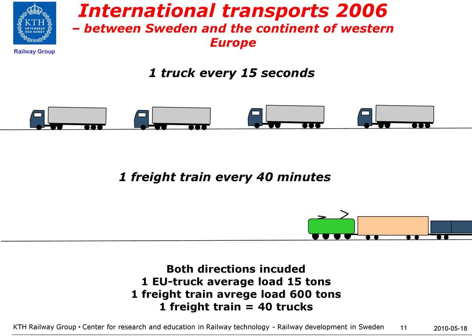 tons 1 freight train avrege load 600 tons 1 freight train = 40 trucks KTH Railway Group Center