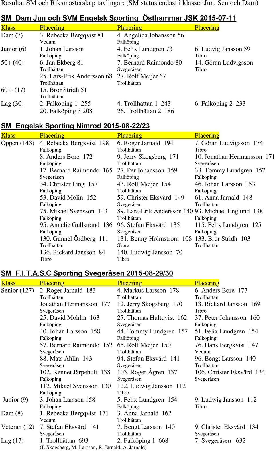 Lars-Erik Andersson 68 27. Rolf Meijer 67 60 + (17) 15. Bror Stridh 51 Lag (30) 2. 1 255 4. 1 243 6. 2 233 20. 3 208 26. 2 186 SM Engelsk Sporting Nimrod 2015-08-22/23 Öppen (143) 4.