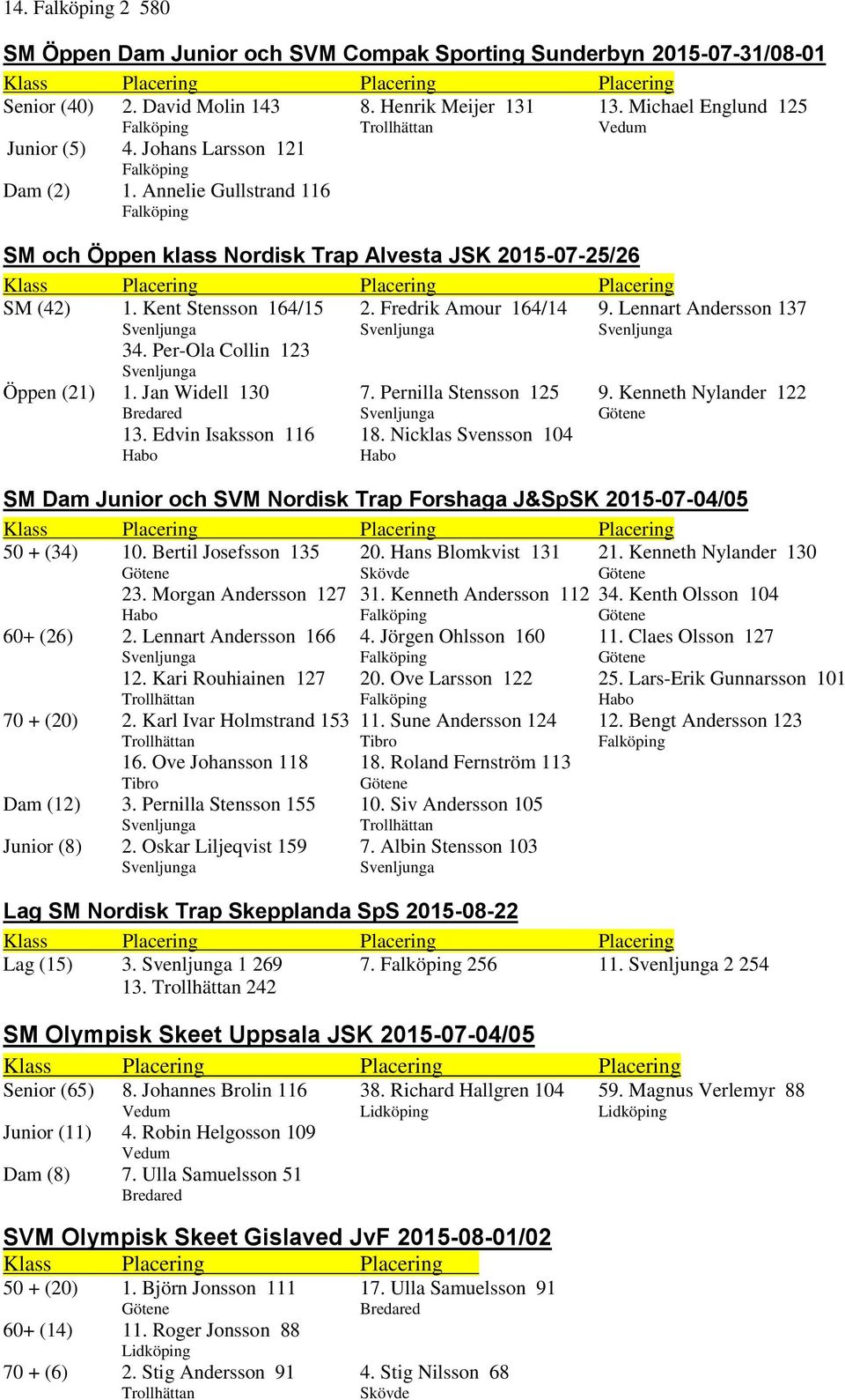 Jan Widell 130 7. Pernilla Stensson 125 9. Kenneth Nylander 122 13. Edvin Isaksson 116 18. Nicklas Svensson 104 Habo Habo SM Dam Junior och SVM Nordisk Trap Forshaga J&SpSK 2015-07-04/05 50 + (34) 10.