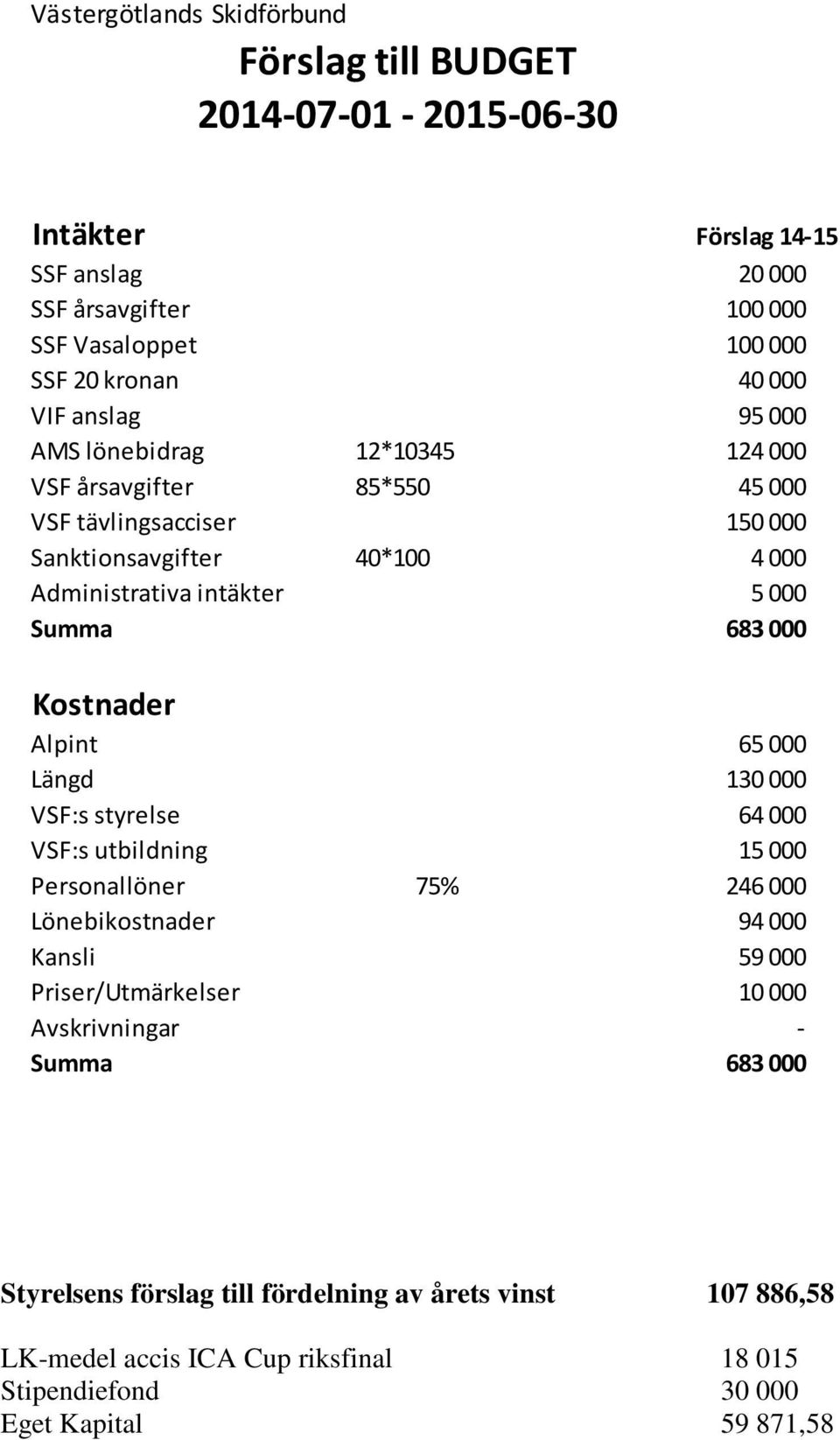 Summa 683 000 Kostnader Alpint 65 000 Längd 130 000 VSF:s styrelse 64 000 VSF:s utbildning 15 000 Personallöner 75% 246 000 Lönebikostnader 94 000 Kansli 59 000