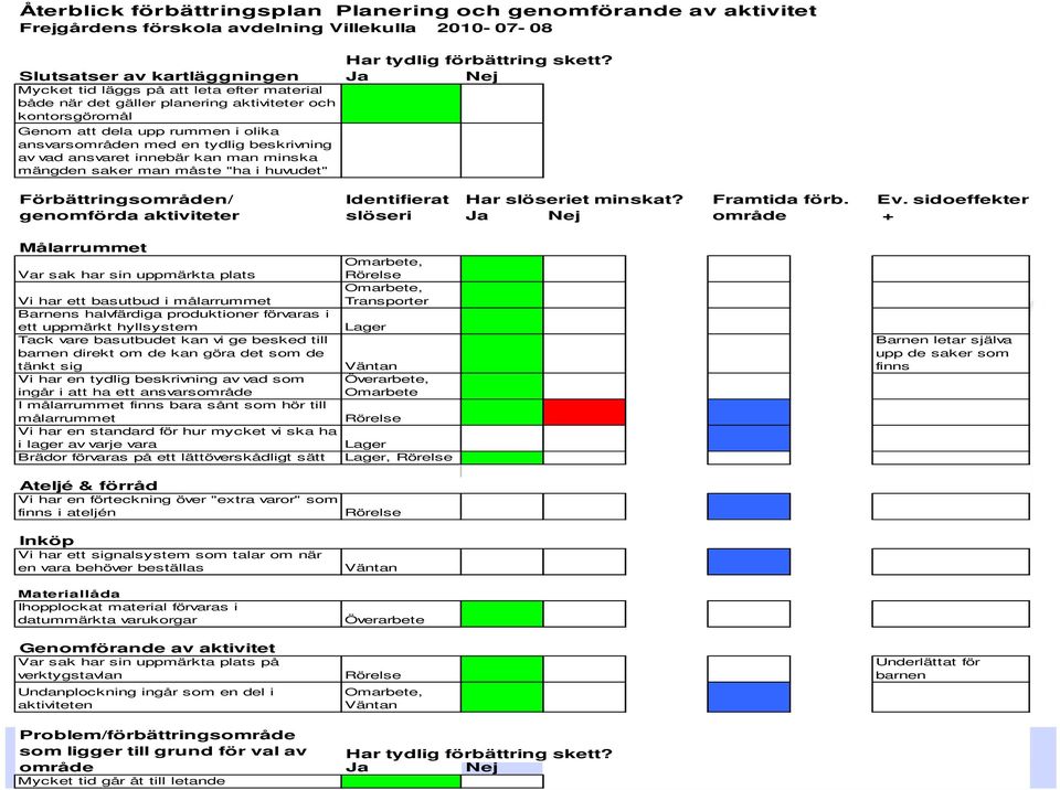 tydlig beskrivning av vad ansvaret innebär kan man minska mängden saker man måste "ha i huvudet" Förbättringsområden/ Identifierat Har slöseriet minskat? Framtida förb. Ev.