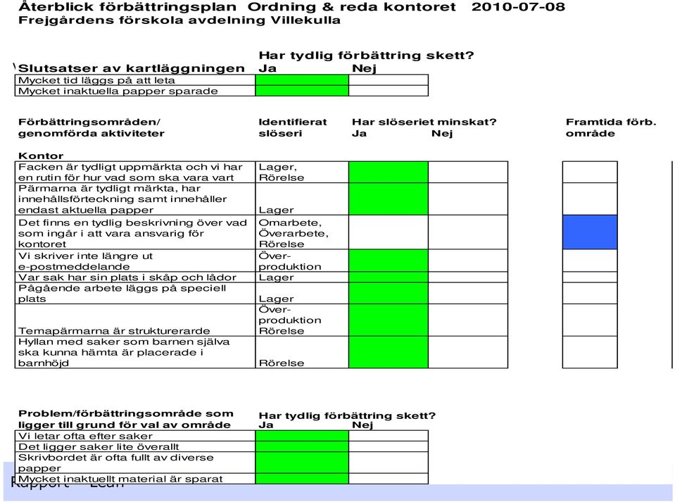 genomförda aktiviteter slöseri Ja Nej Kontor Facken är tydligt uppmärkta och vi har en rutin för hur vad som ska vara vart Lager, Pärmarna är tydligt märkta, har innehållsförteckning samt innehåller