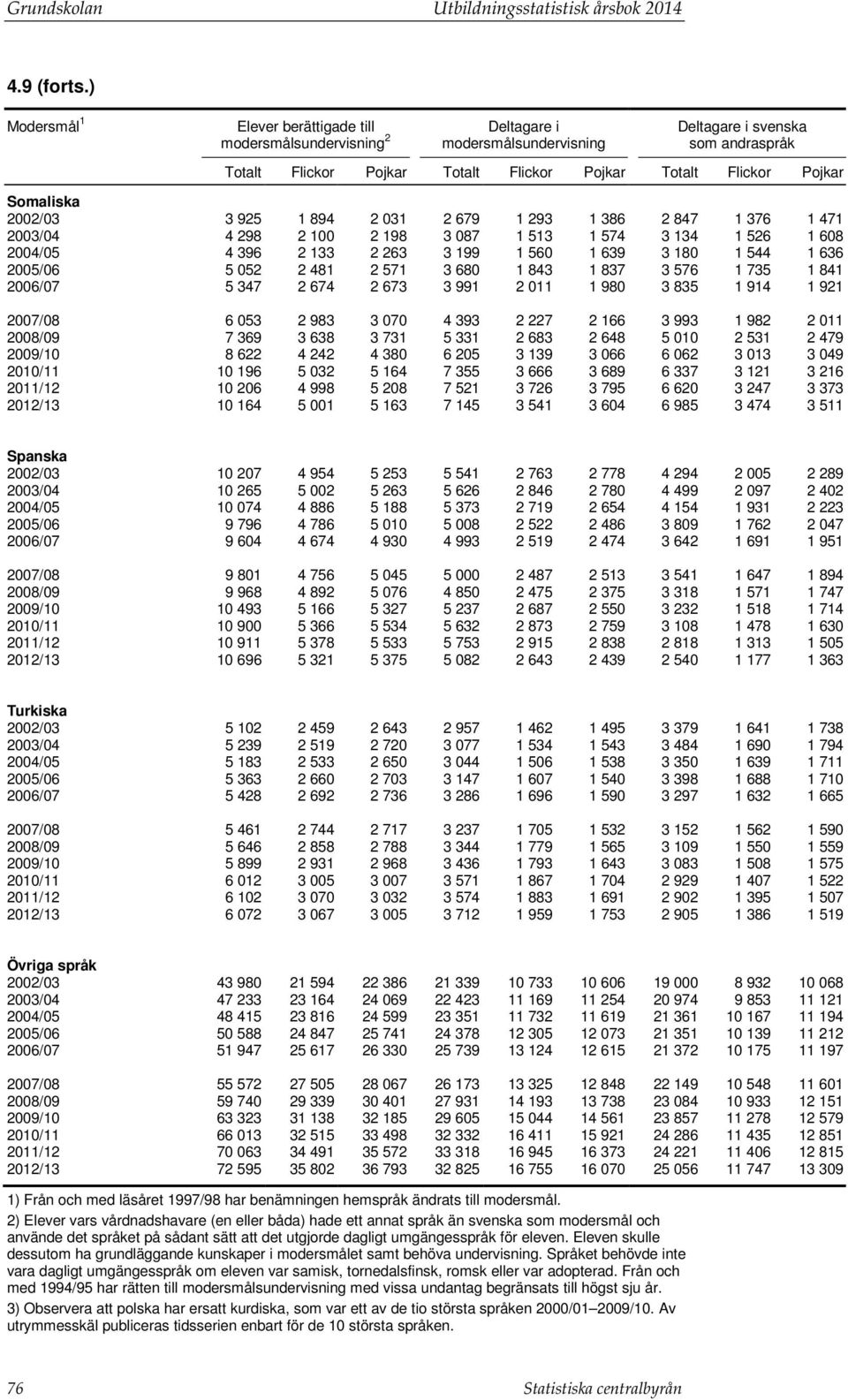 Somaliska 2002/03 3 925 1 894 2 031 2 679 1 293 1 386 2 847 1 376 1 471 2003/04 4 298 2 100 2 198 3 087 1 513 1 574 3 134 1 526 1 608 2004/05 4 396 2 133 2 263 3 199 1 560 1 639 3 180 1 544 1 636