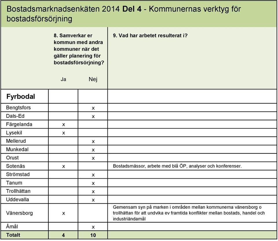 Strömstad Trollhättan Uddevalla Vänersborg Totalt 4 10 Gemensam syn på marken i områden mellan
