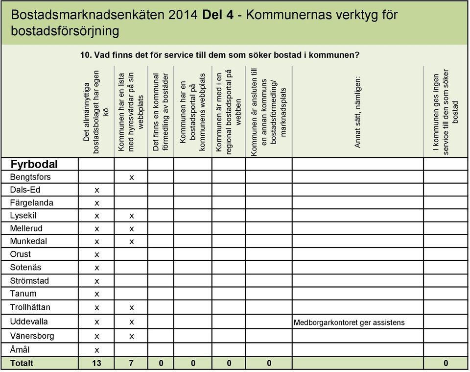 marknadsplats Annat sätt, nämligen: I kommunen ges ingen service till den som söker bostad Bostadsmarknadsenkäten 2014 Del 4 - Kommunernas verktyg för 10.