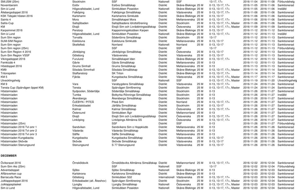 Distrikt Västsvenska 25 M 0-13, 13-17, 17+ 2016-11-06 2016-11-06 Sanktionerad KSK Tidsjakt hösten 2016 Karlshamn Karlshamns Simklubb Distrikt Skåne-Blekinge 25 M 0-13, 13-17 2016-11-06 2016-11-06