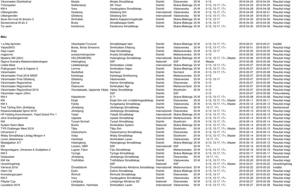 Internationell Västsvenska 25 M 0-13, 13-17, 17+ 2016-04-29 2016-05-01 Resultat inlagt Ullbergstrofén Göteborg Göteborg Sim Internationell Västsvenska 50 M 0-13, 13-17, 17+ 2016-04-29 2016-05-01