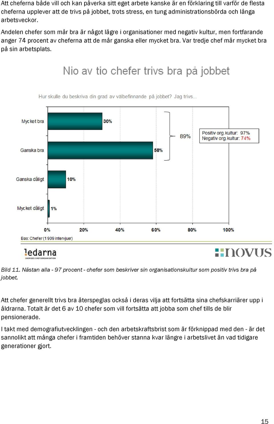 Var tredje chef mår mycket bra på sin arbetsplats. Bild 11. Nästan alla - 97 procent - chefer som beskriver sin organisationskultur som positiv trivs bra på jobbet.