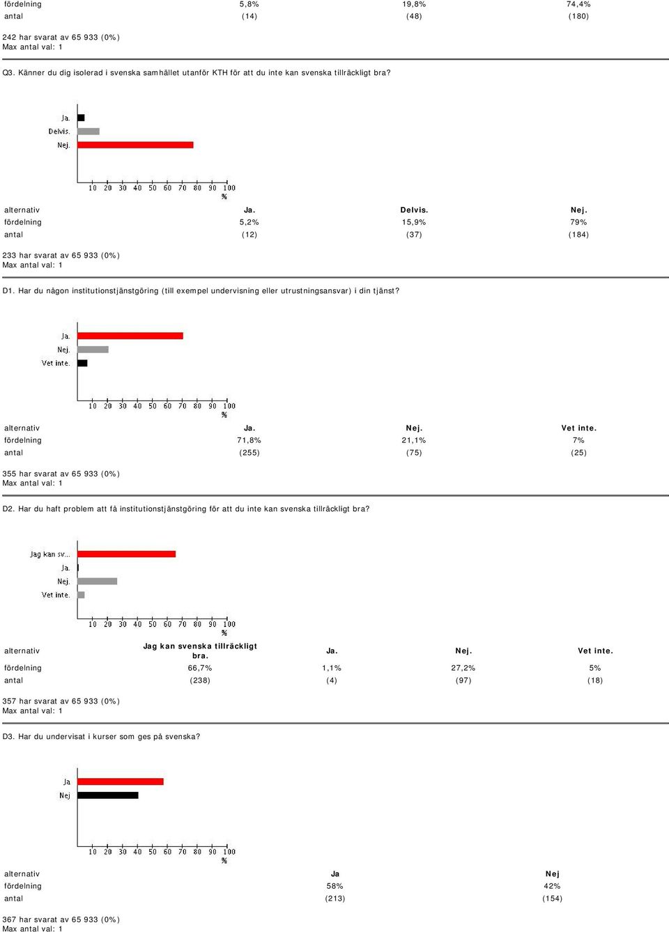 alternativ Ja. Nej. Vet inte. fördelning 71,8% 21,1% 7% antal (255) (75) (25) 355 har svarat av 65 933 (0%) D2.