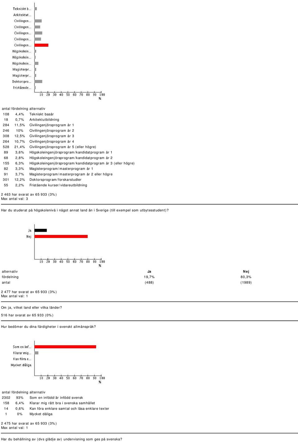 Högskoleingenjörsprogram/kandidatprogram år 3 (eller högre) 82 3,3% Magisterprogram/masterprogram år 1 91 3,7% Magisterprogram/masterprogram år 2 eller högre 301 12,2% Doktorsprogram/forskarstudier