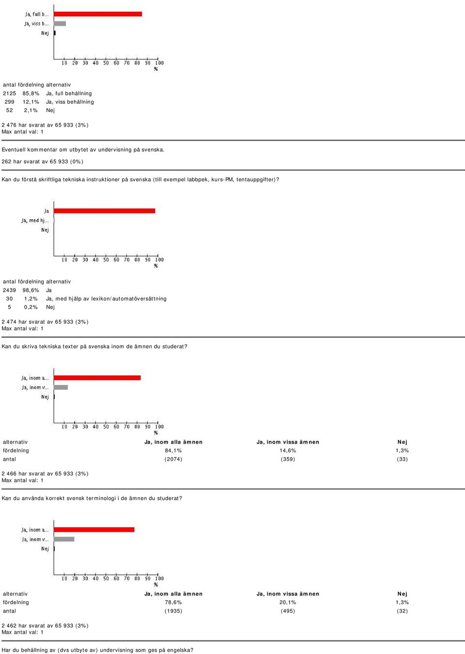 2439 98,6% Ja 30 1,2% Ja, med hjälp av lexikon/automatöversättning 5 0,2% Nej 2 474 har svarat av 65 933 (3%) Kan du skriva tekniska texter på svenska inom de ämnen du studerat?