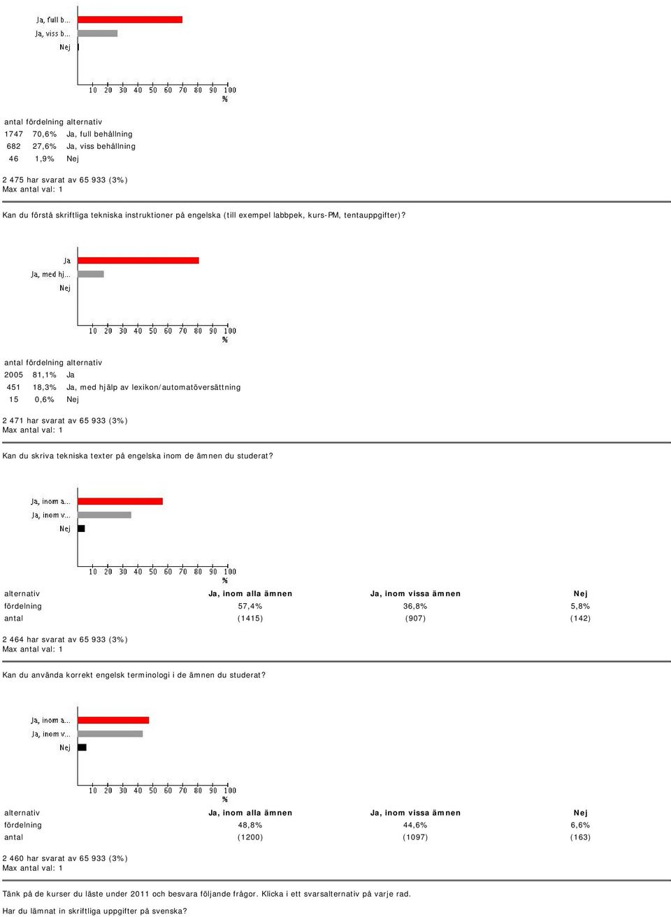 alternativ Ja, inom alla ämnen Ja, inom vissa ämnen Nej fördelning 57,4% 36,8% 5,8% antal (1415) (907) (142) 2 464 har svarat av 65 933 (3%) Kan du använda korrekt engelsk terminologi i de ämnen du