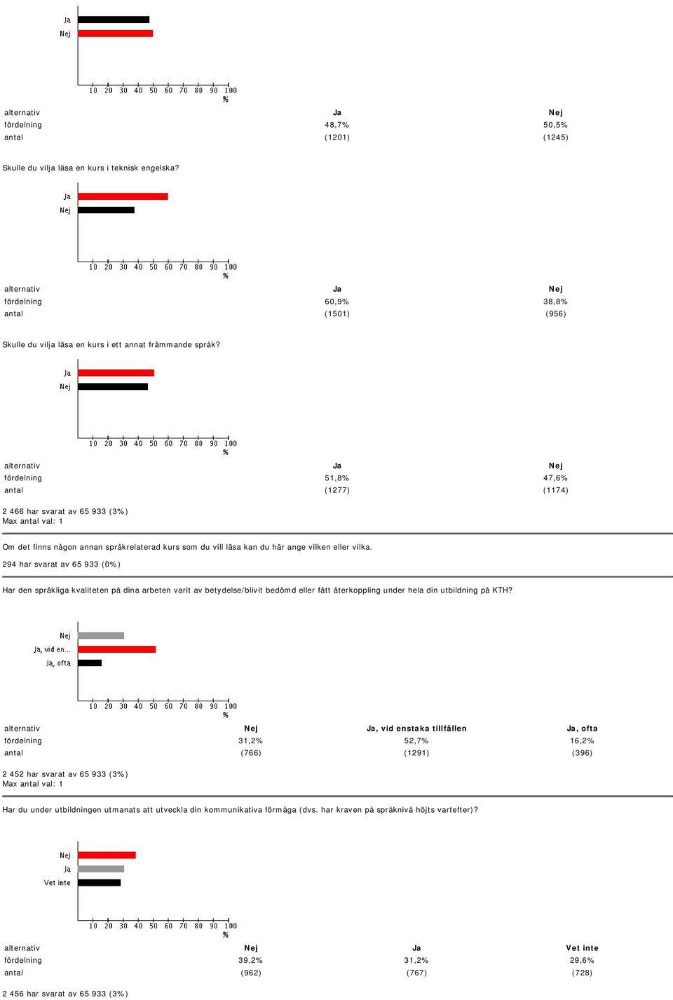 294 har svarat av 65 933 (0%) Har den språkliga kvaliteten på dina arbeten varit av betydelse/blivit bedömd eller fått återkoppling under hela din utbildning på KTH?