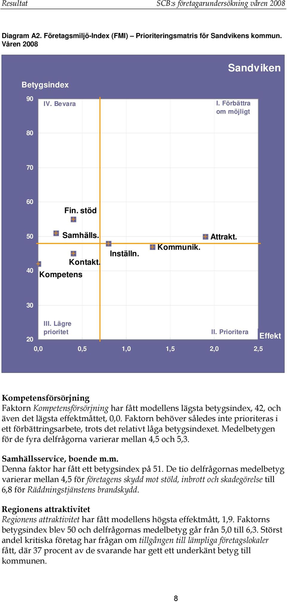 Prioritera 20 Effekt 0,0 0,5 1,0 1,5 2,0 2,5 Kompetensförsörjning Faktorn Kompetensförsörjning har fått modellens lägsta betygsindex, 42, och även det lägsta effektmåttet, 0,0.