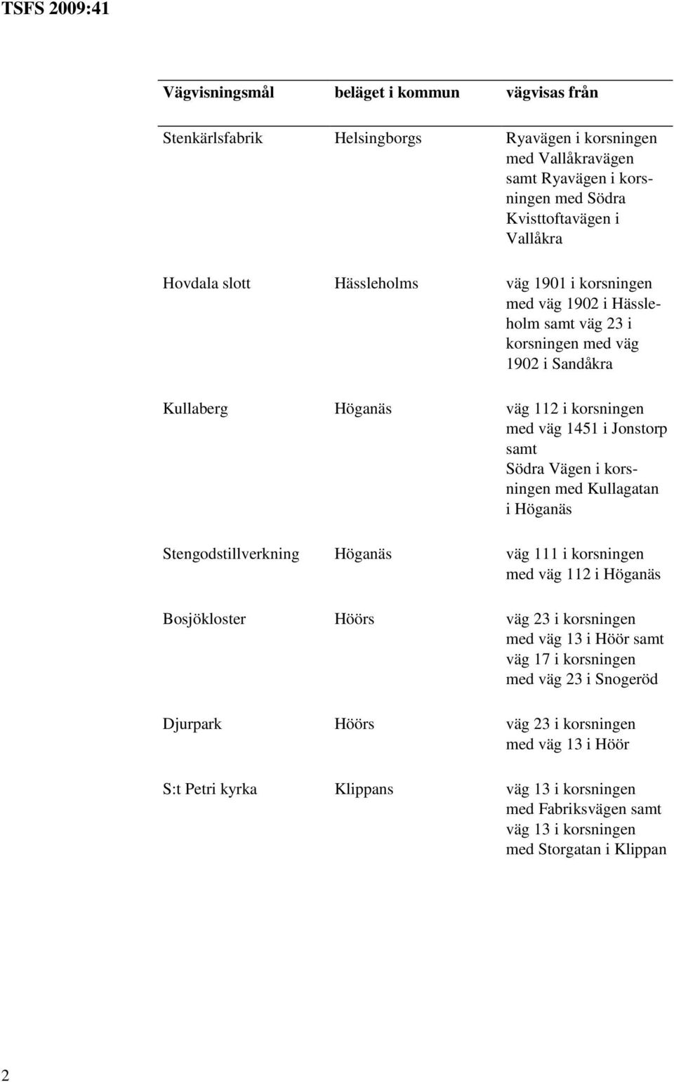Kullagatan i Höganäs Stengodstillverkning Höganäs väg 111 i korsningen med väg 112 i Höganäs Bosjökloster Höörs väg 23 i korsningen med väg 13 i Höör väg 17 i korsningen