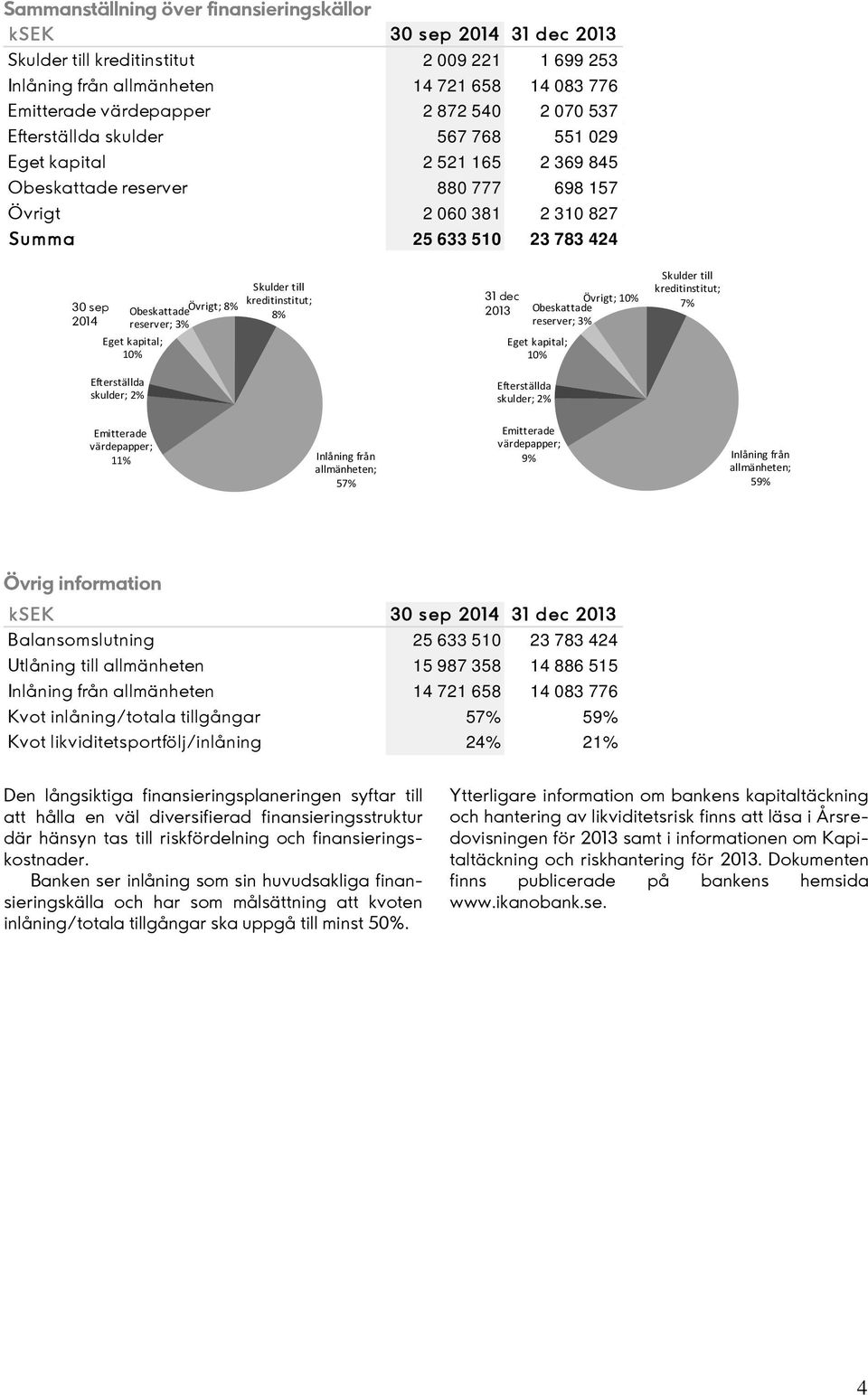 skulder; 2% Obeskattade Övrigt; 8% reserver; 3% Skulder till kreditinstitut; 8% 31 dic 2013 Eget kapital; 10% Efterställda skulder; 2% Övrigt; 10% Obeskattade reserver; 3% Skulder till