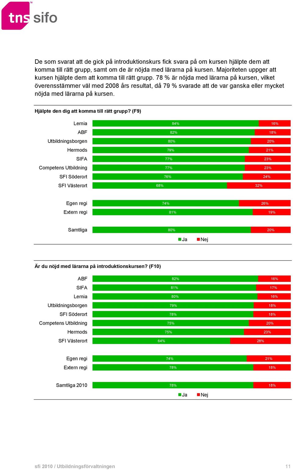 78 % är nöjda med lärarna på kursen, vilket överensstämmer väl med 2008 års resultat, då 79 % svarade att de var ganska eller mycket nöjda med lärarna på kursen.