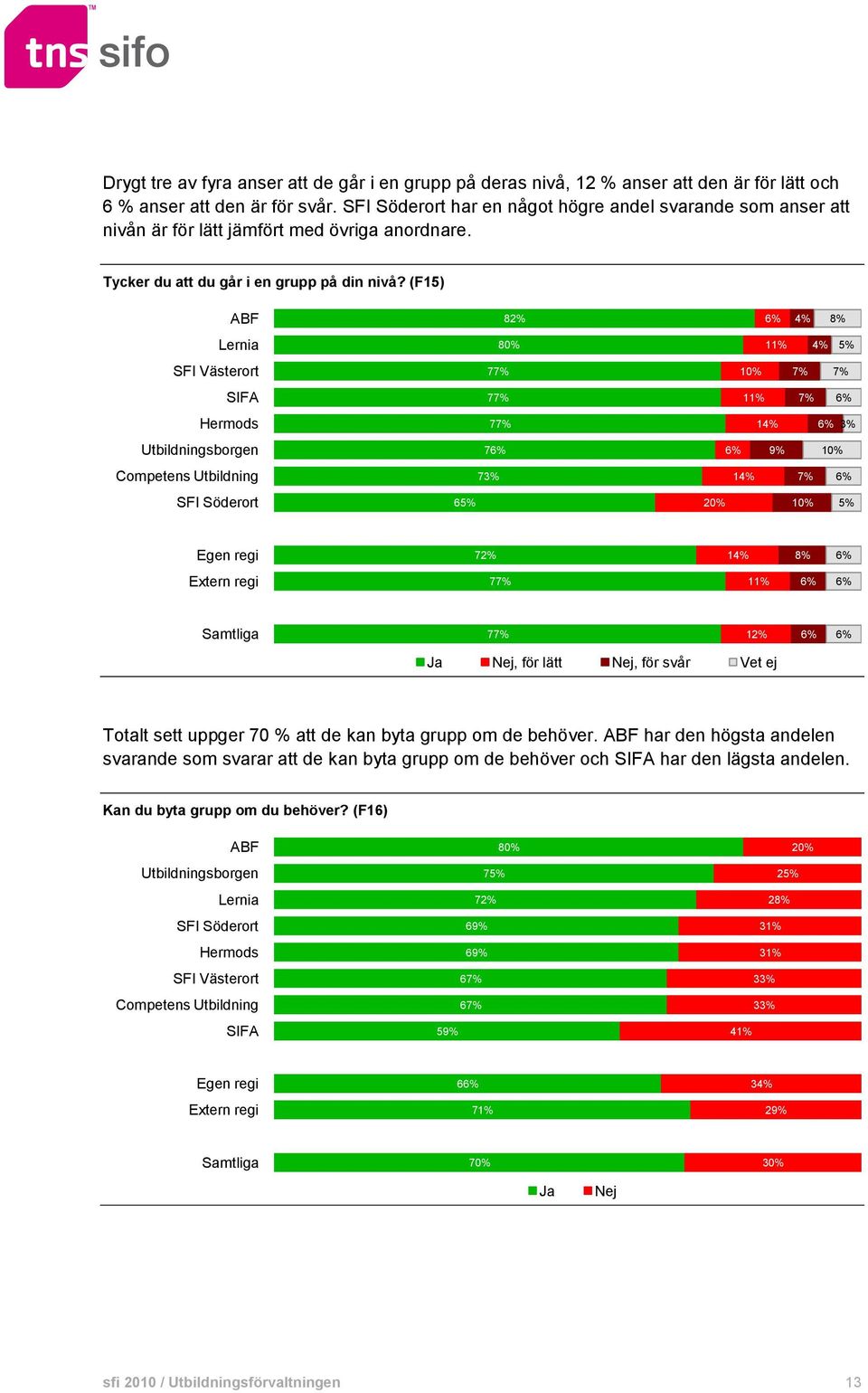 (F15) 8 80% 7 7 7 7 7 6 1 1 20% 7 1 7 Samtliga 7 1 Ja Nej, för lätt Nej, för svår Vet ej Totalt sett uppger 70 % att de kan byta grupp om de behöver.