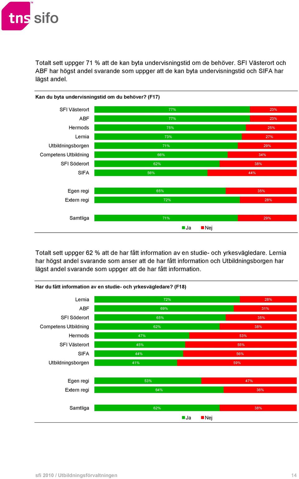 (F17) 7 7 7 7 7 6 6 5 2 2 2 2 2 3 3 4 6 7 3 2 Samtliga 7 2 Ja Nej Totalt sett uppger 62 % att de har fått information av en studie- och yrkesvägledare.