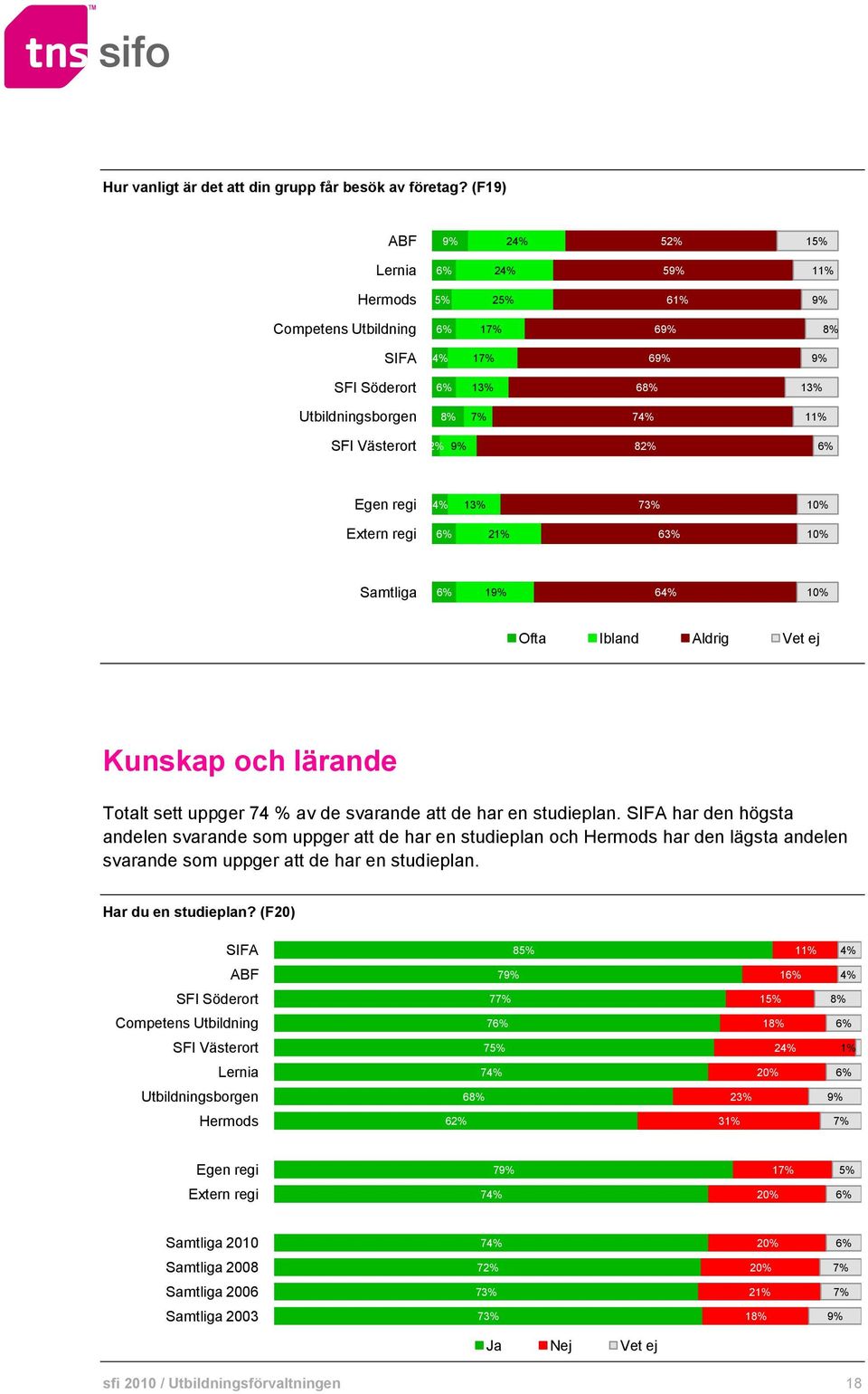 svarande att de har en studieplan.