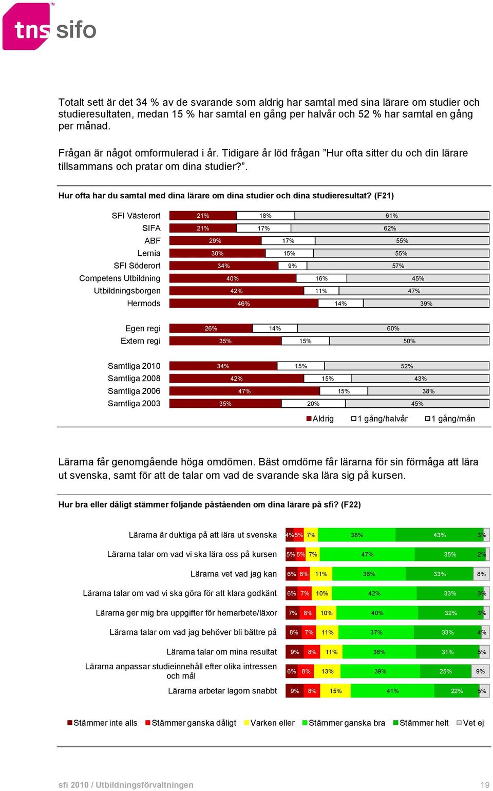 . Hur ofta har du samtal med dina lärare om dina studier och dina studieresultat?