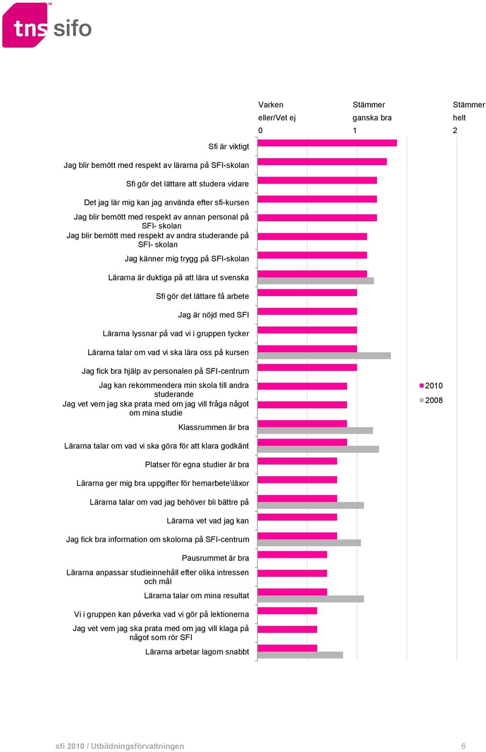 att lära ut svenska Sfi gör det lättare få arbete Jag är nöjd med SFI Lärarna lyssnar på vad vi i gruppen tycker Lärarna talar om vad vi ska lära oss på kursen Jag fick bra hjälp av personalen på