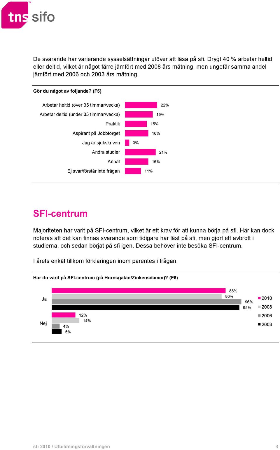 (F5) Arbetar heltid (över 35 timmar/vecka) Arbetar deltid (under 35 timmar/vecka) Praktik Aspirant på Jobbtorget 2 1 1 1 Jag är sjukskriven Andra studier Annat Ej svar/förstår inte frågan 1 2