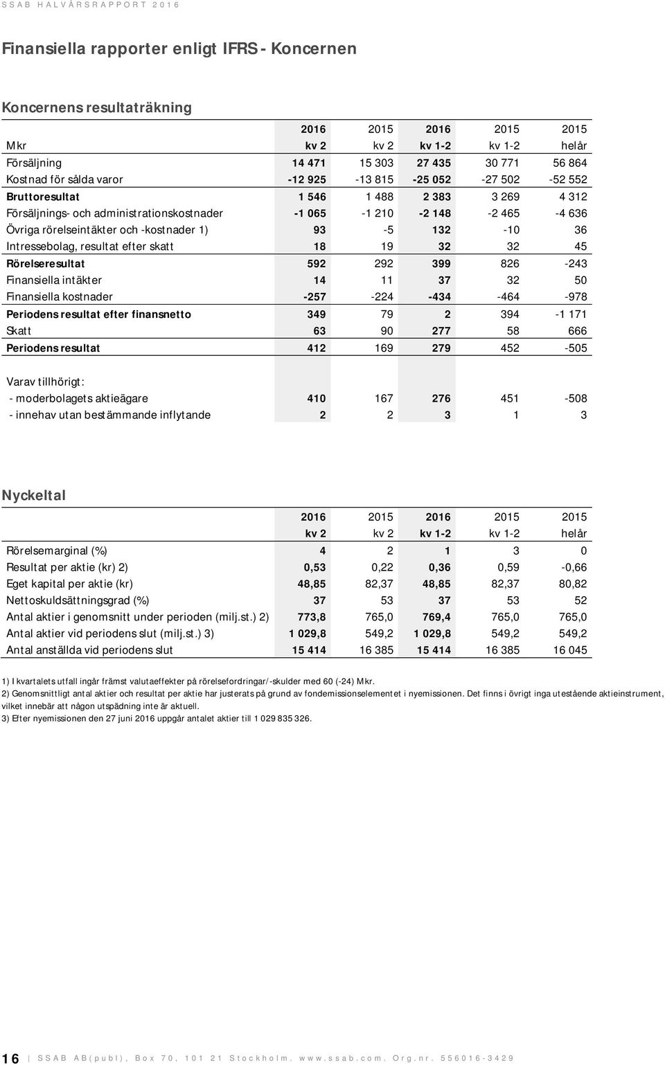 93-5 132-10 36 Intressebolag, resultat efter skatt 18 19 32 32 45 Rörelseresultat 592 292 399 826-243 Finansiella intäkter 14 11 37 32 50 Finansiella kostnader -257-224 -434-464 -978 Periodens