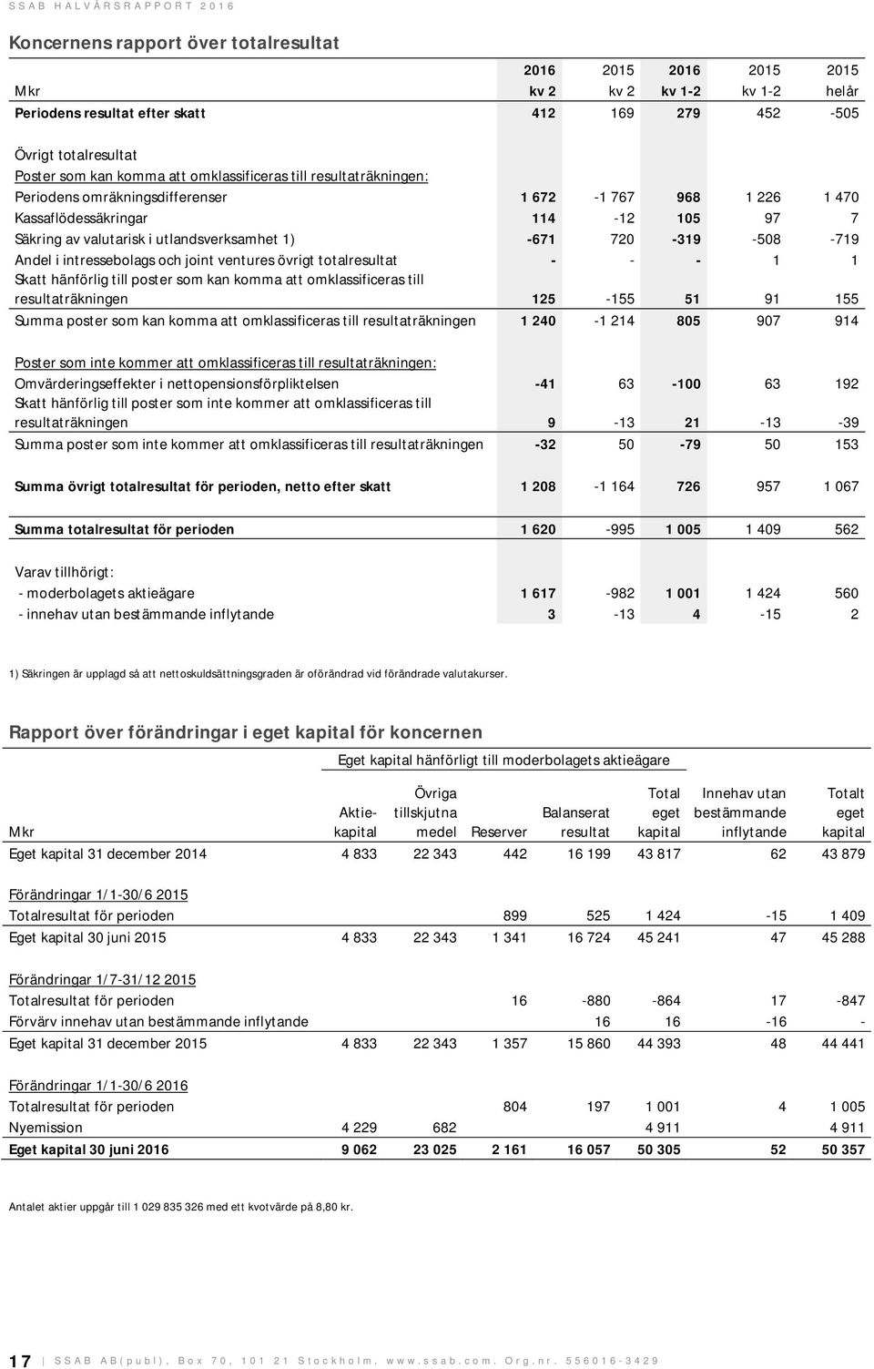 -508-719 Andel i intressebolags och joint ventures övrigt totalresultat - - - 1 1 Skatt hänförlig till poster som kan komma att omklassificeras till resultaträkningen 125-155 51 91 155 Summa poster