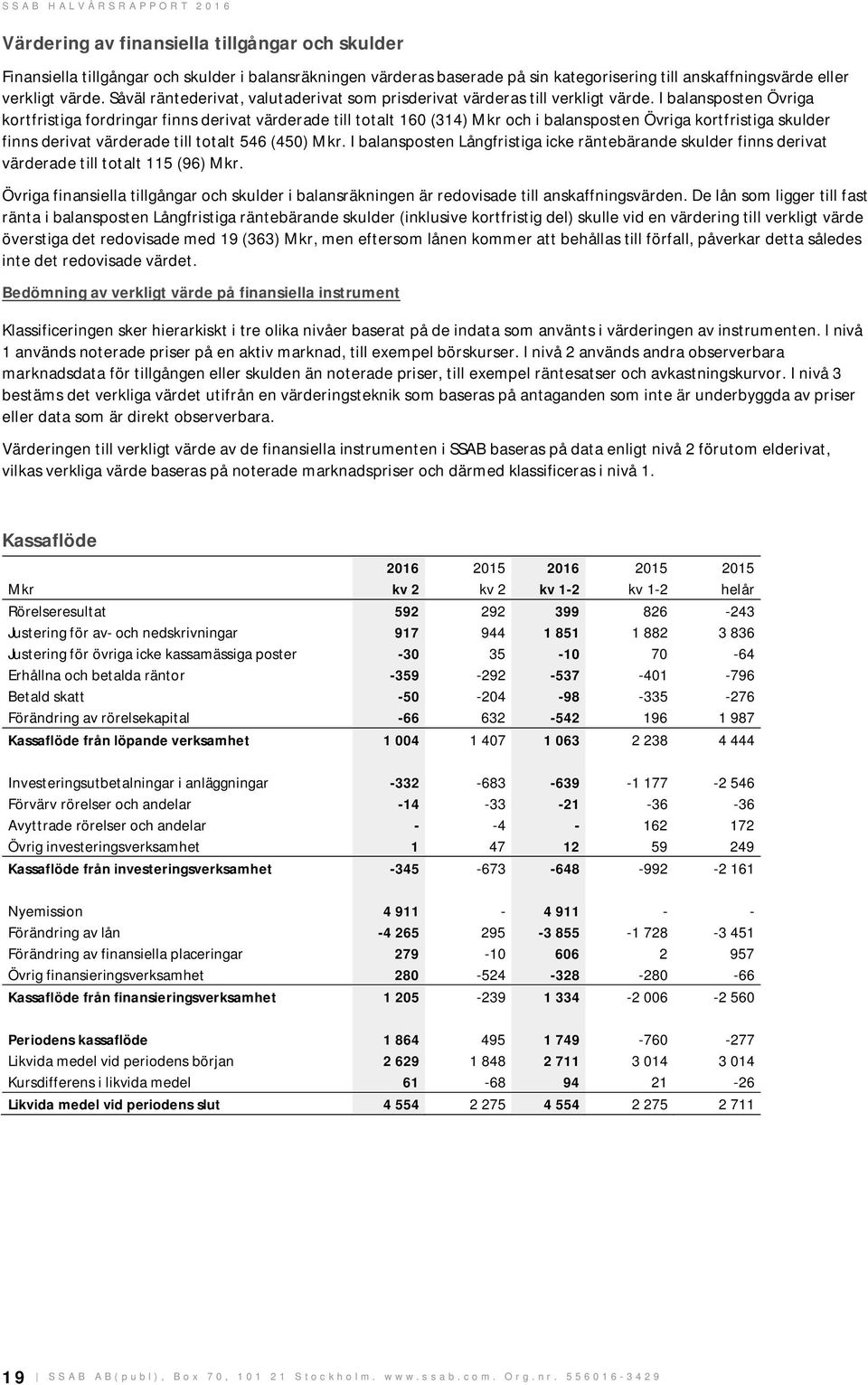 I balansposten Övriga kortfristiga fordringar finns derivat värderade till totalt 160 (314) och i balansposten Övriga kortfristiga skulder finns derivat värderade till totalt 546 (450).