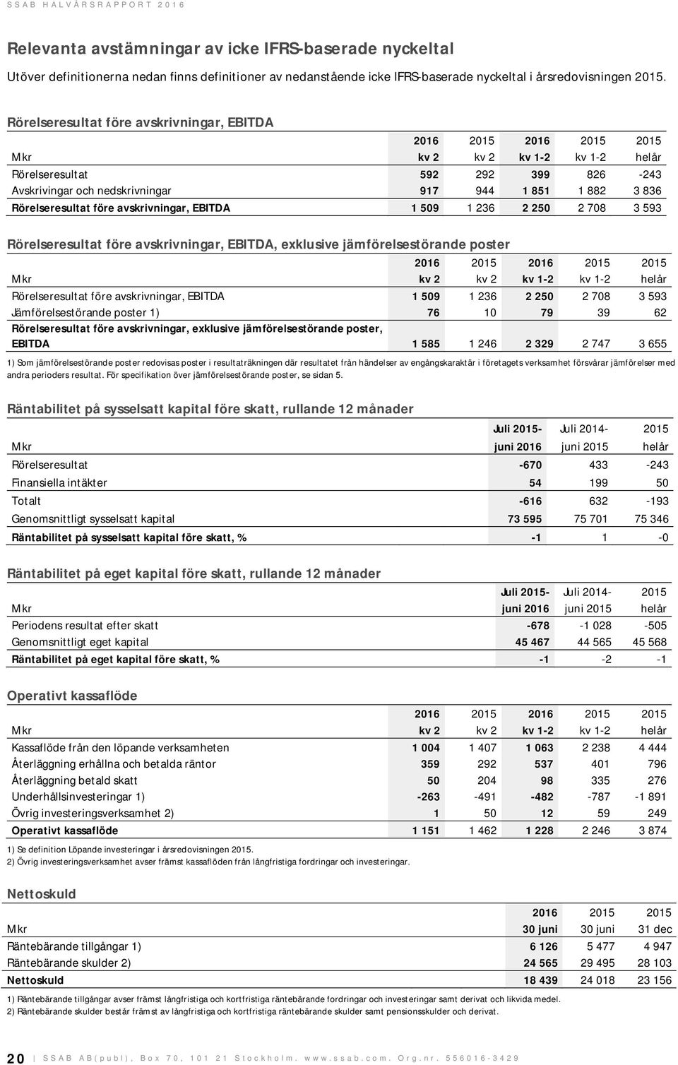 Rörelseresultat före avskrivningar, EBITDA 1 509 1 236 2 250 2 708 3 593 Rörelseresultat före avskrivningar, EBITDA, exklusive jämförelsestörande poster 2016 2015 2016 2015 2015 kv 2 kv 2 kv 1-2 kv