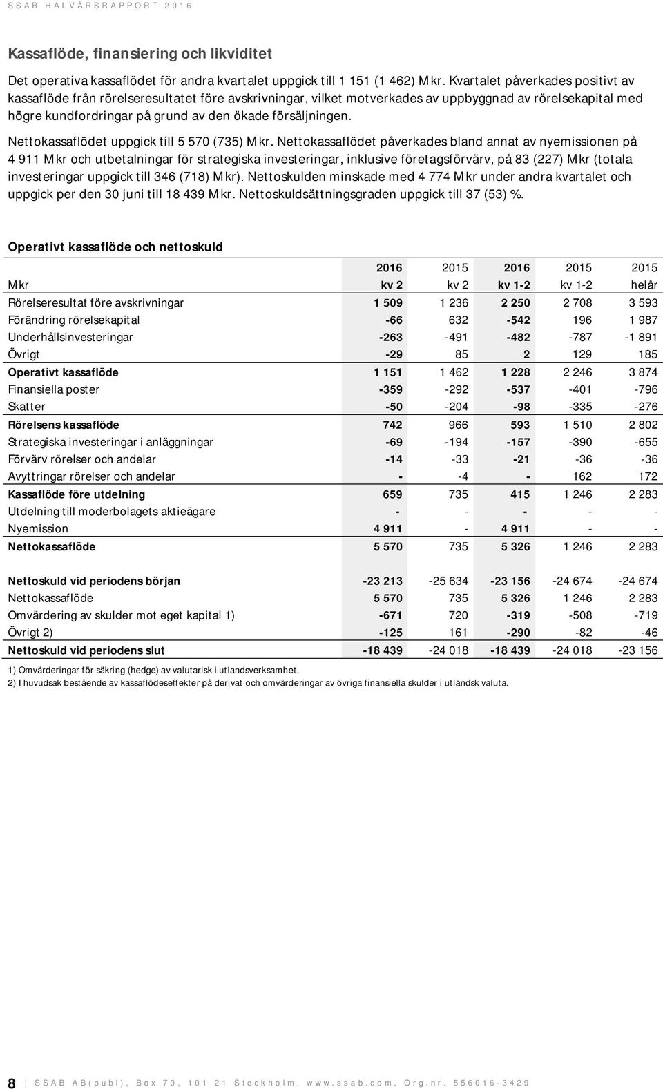 Nettokassaflödet uppgick till 5 570 (735).
