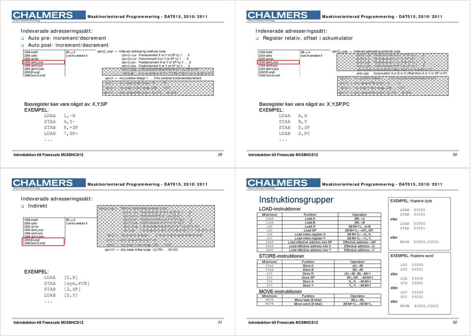 3 Indexerade d adresseringssätt: Indirekt EXEMPEL: LD ST ST LD [D,X] [sym,pr] [2,SP] [D,Y] Instruktionsgrupper LOD-instruktioner LD Load (M) LD Load (M) LDD Load D (M:M+1) 1 : LDS Load SP (M:M+1) 1