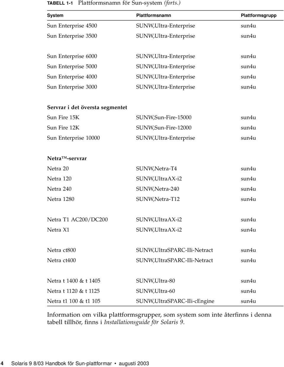 5000 SUNW,Ultra-Enterprise sun4u Sun Enterprise 4000 SUNW,Ultra-Enterprise sun4u Sun Enterprise 3000 SUNW,Ultra-Enterprise sun4u Servrar i det översta segmentet Sun Fire 15K SUNW,Sun-Fire-15000 sun4u