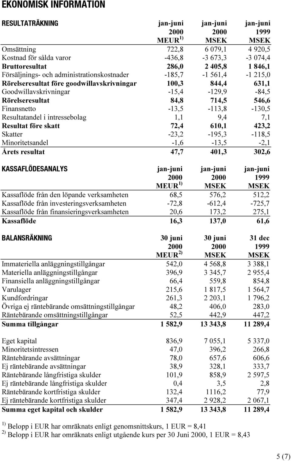 Finansnetto -13,5-113,8-130,5 Resultatandel i intressebolag 1,1 9,4 7,1 Resultat före skatt 72,4 610,1 423,2 Skatter-23,2-195,3-118,5 Minoritetsandel -1,6-13,5-2,1 Årets resultat 47,7 401,3 302,6