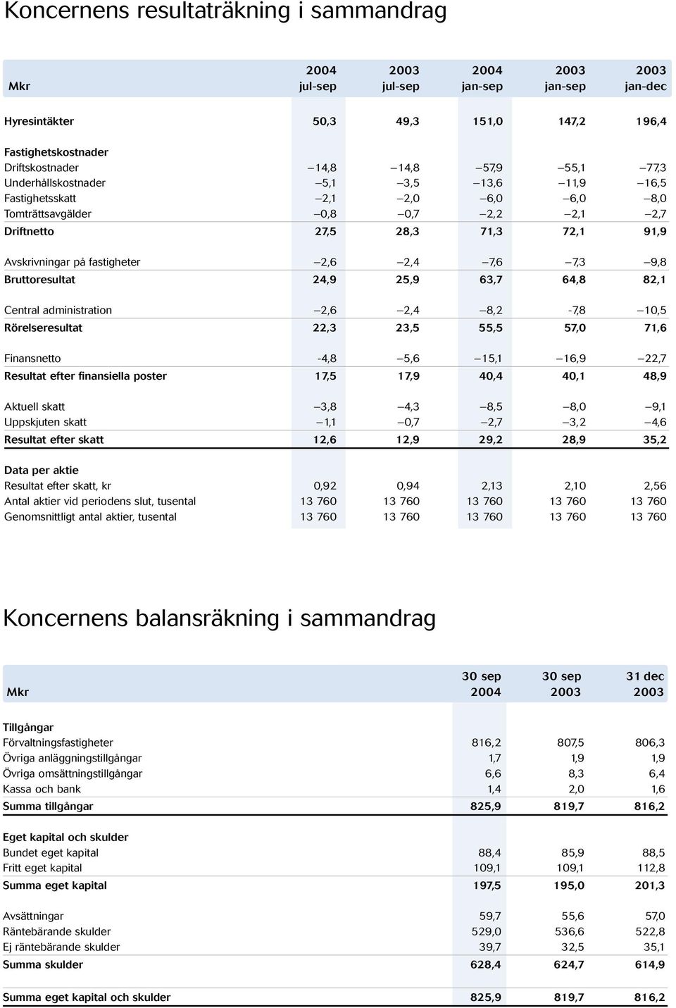 2,6 2,4 7,6 7,3 9,8 Bruttoresultat 24,9 25,9 63,7 64,8 82,1 Central administration 2,6 2,4 8,2-7,8 10,5 Rörelseresultat 22,3 23,5 55,5 57,0 71,6 Finansnetto -4,8 5,6 15,1 16,9 22,7 Resultat efter